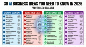 Infographic titled '30 AI Business Ideas You Need to Know in 2026: Profitable & Scalable'. It lists 30 startup ideas categorized into four columns: Creative & Content, Marketing & Sales, Operational & B2B, and Technical & Strategic, featuring a central brain and dollar sign icon.