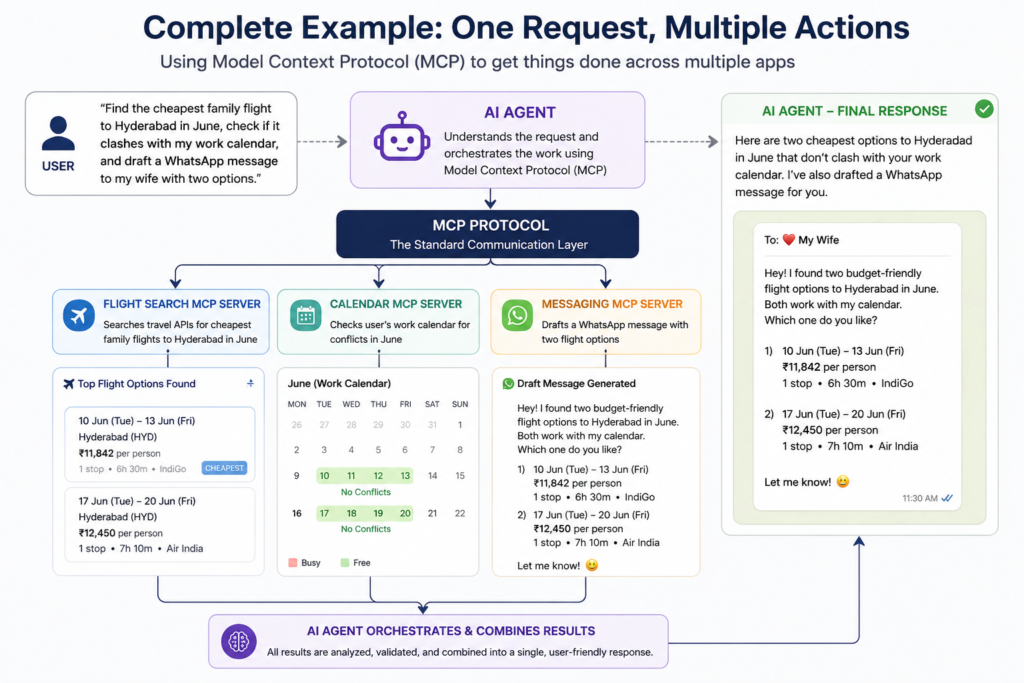 AI agent workflow using Model Context Protocol to connect flight search, calendar and messaging MCP servers from a single user request
